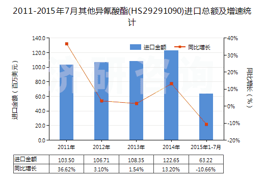2011-2015年7月其他異氰酸酯(HS29291090)進(jìn)口總額及增速統(tǒng)計(jì)